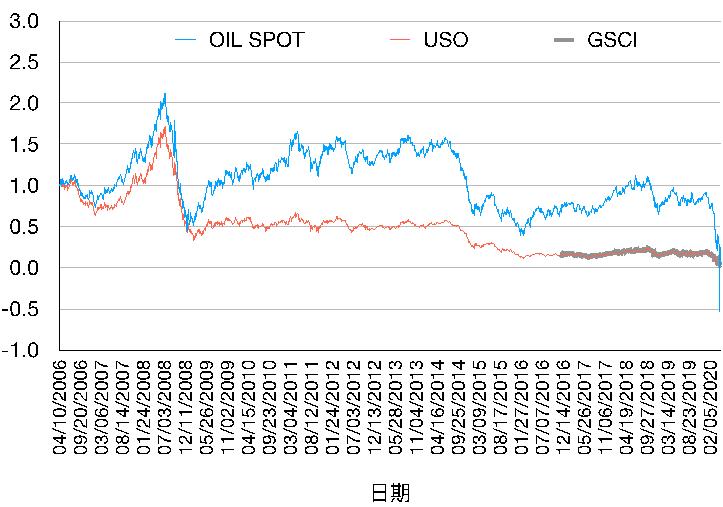 原油暴跌至负数怎么回事,原油宝买1万亏2.66亿是怎么算的