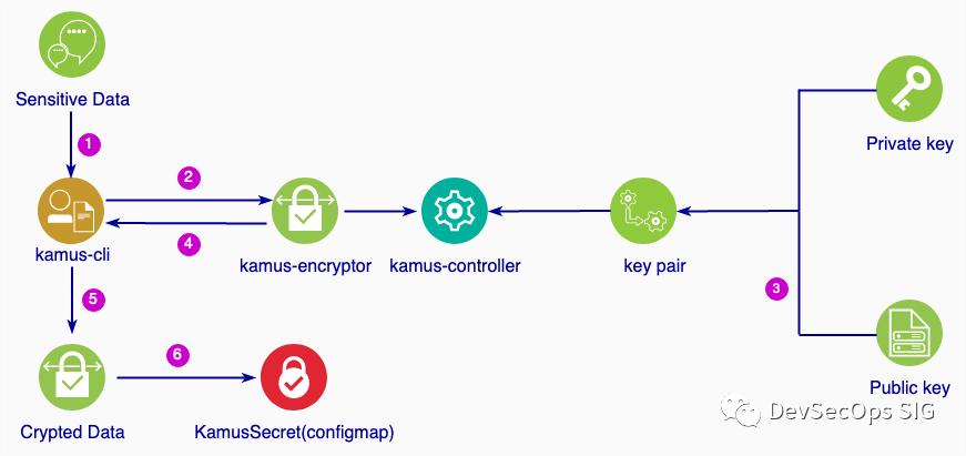 kubernetes瑙ｅ喅鍝簺闂,kubernetessecret