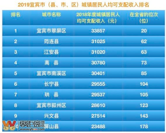 宜宾区县发展排名,宜宾翠屏区全国排名
