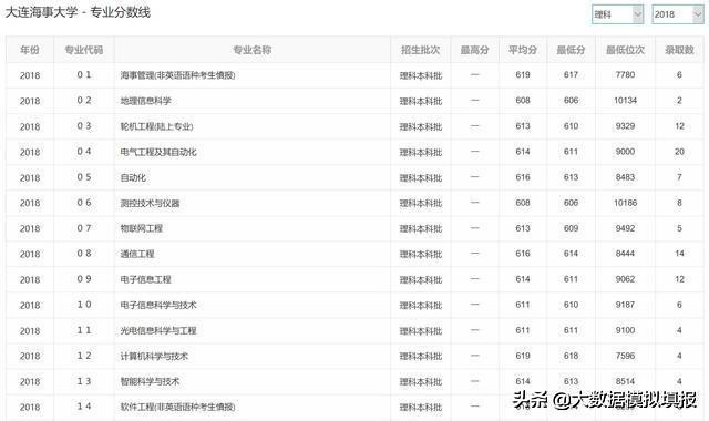 大数据带你看大学（七）-大连海事大学