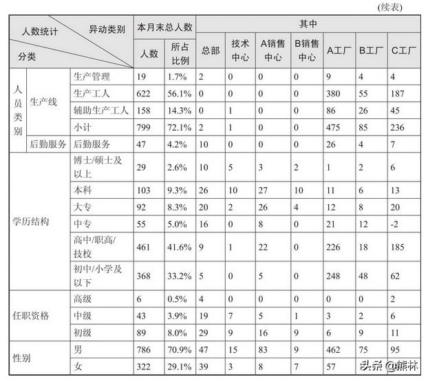 人事每日招聘总结报表,人事月度报表