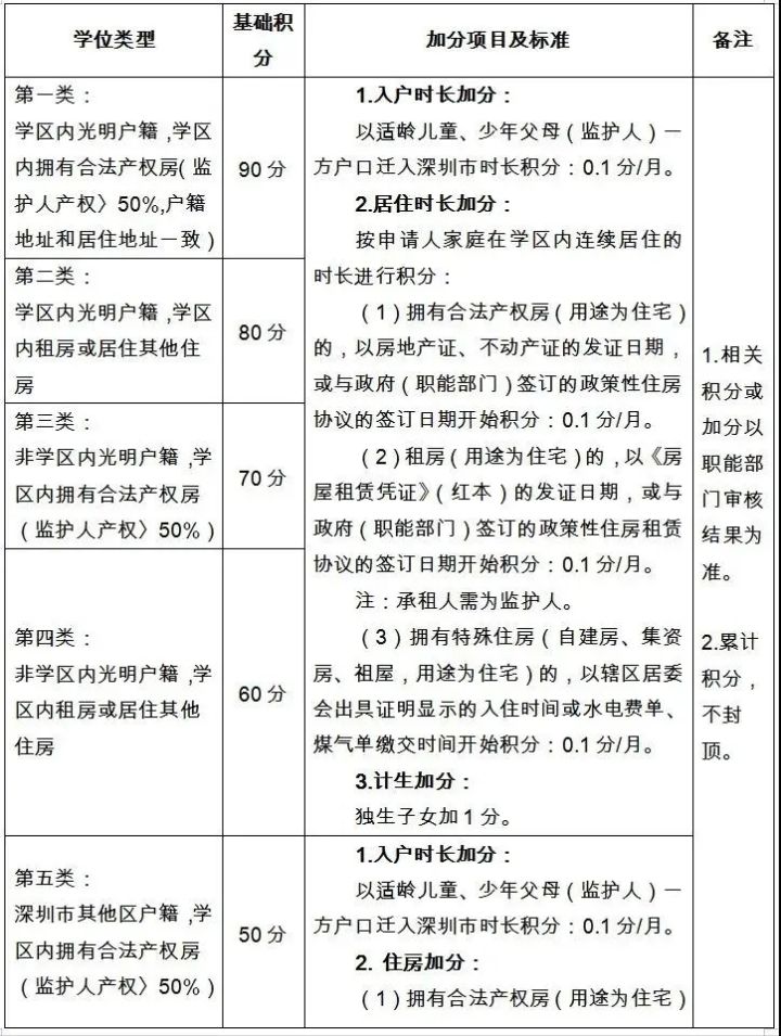 升学路径盘点,升学学生积分细则