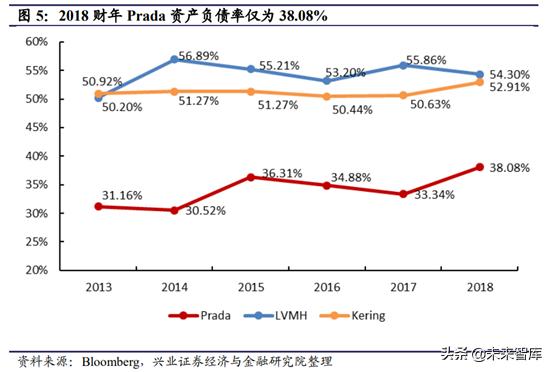 prada成为行业翘楚秘密,prada的复兴之路