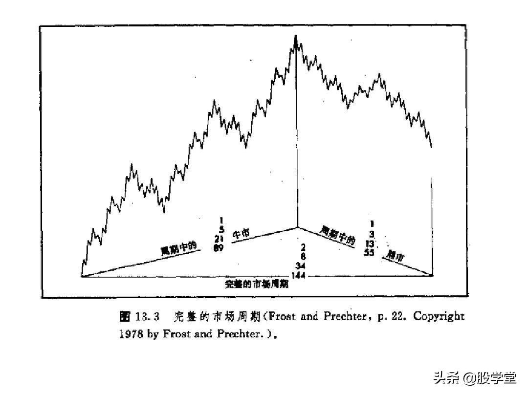 股票大长腿形态操作图解,股票常用技术图谱大全