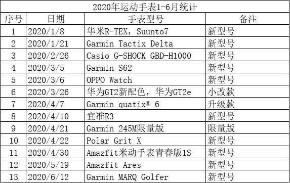 2022运动手表盘点,运动手表2020下半年新品