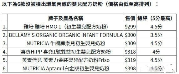 15种奶粉检测出氯丙二醇,港版奶粉检测出氯丙二醇
