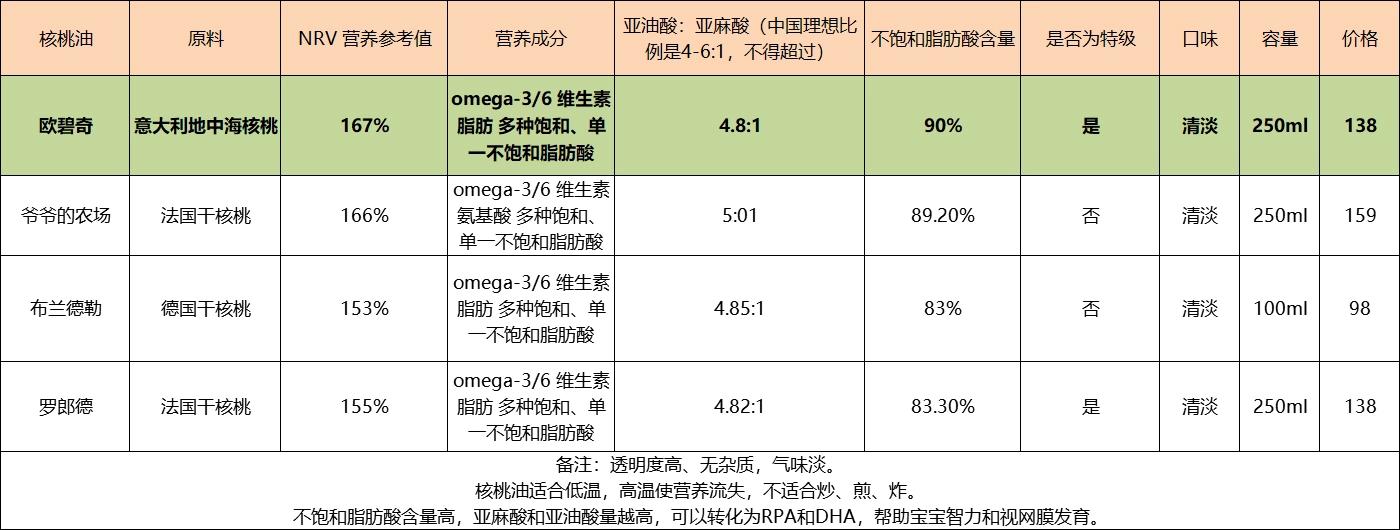 6个月宝宝怎么加米粉,6个月宝宝怎么加辅食油