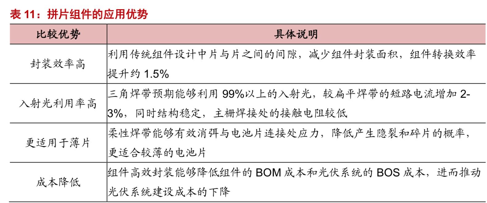 光伏组件在光伏产业链中的作用,全球光伏产业链发展趋势及展望