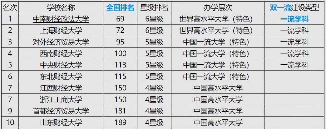 想报考金融专业，西南财经大学与中南大学哪个好？