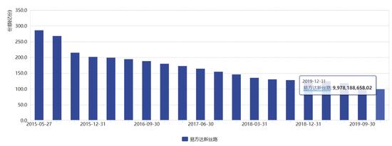 易方达新丝路今日净值查询001373,易方达新丝路混合基金净值查询