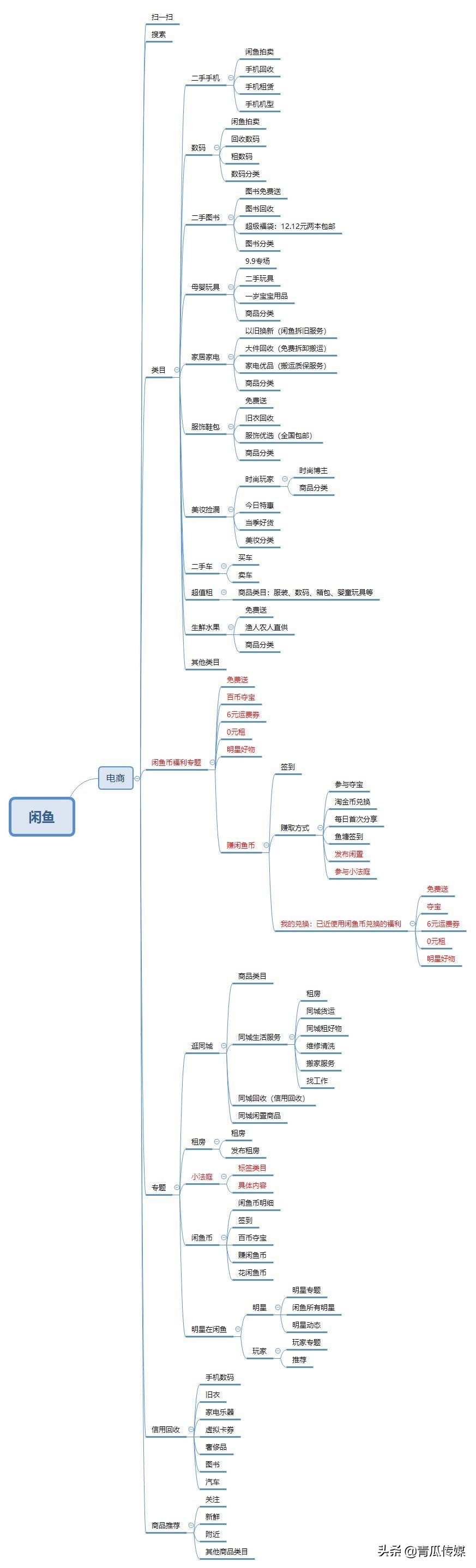 闲鱼APP是怎样推广的,闲鱼app营销策略现状