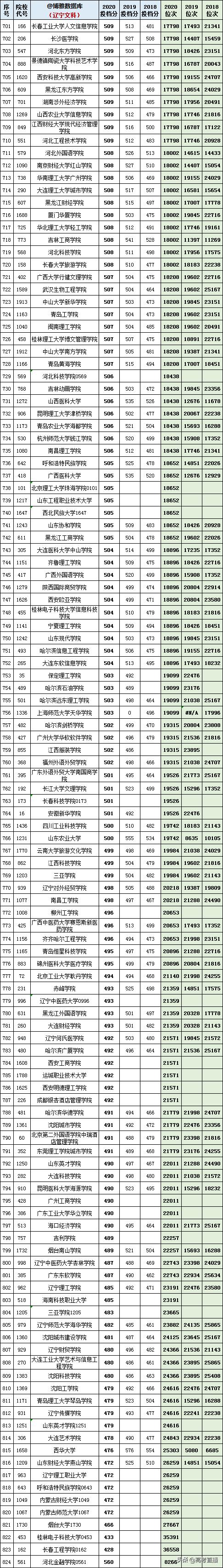 2020-2022年各高校投档分及位次表,各省投档线前十名大学
