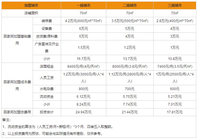 平均7个月可回本百家邦正在寻找“10000个超级老板”|加盟