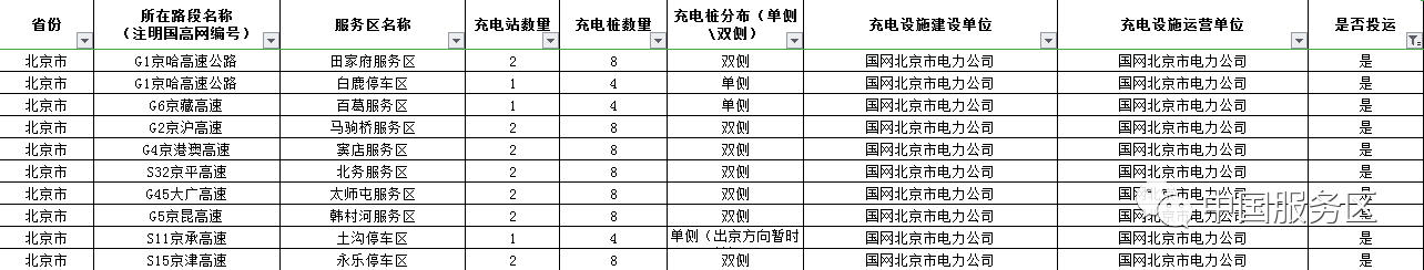 值得收藏,2020年高速服务区充电桩最全整理好用行程规划app推荐