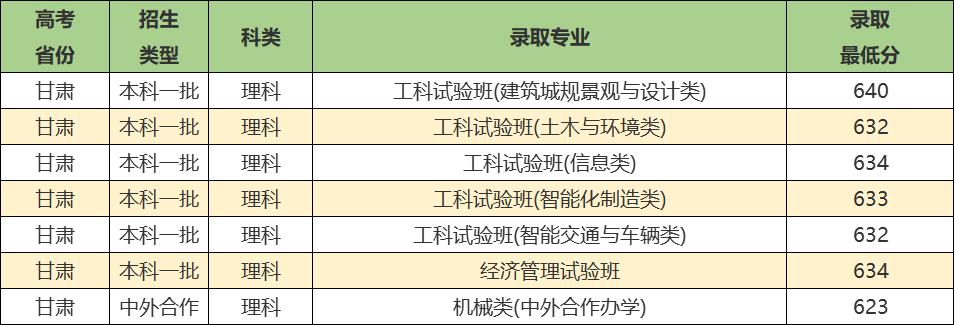 同济大学实力强吗,同济大学优势学科排名
