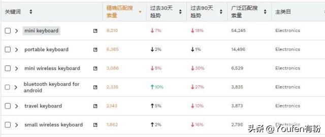 亚马逊关键词分析,亚马逊关键词选品工具