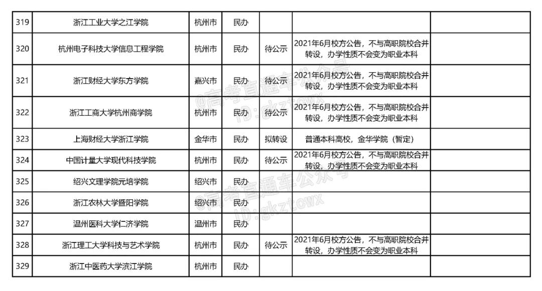 2023全国独立院校转设名单,全国独立学院转设最新情况