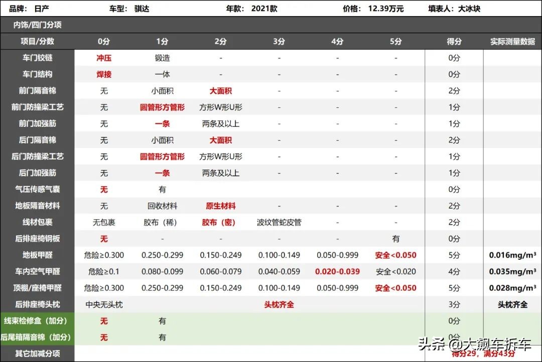 看见的光鲜亮丽，看不见的能省就省