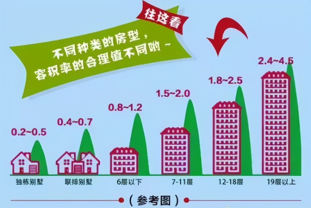 房子容积率大好还是容积率小好,房子一般容积率在多少比较合适买