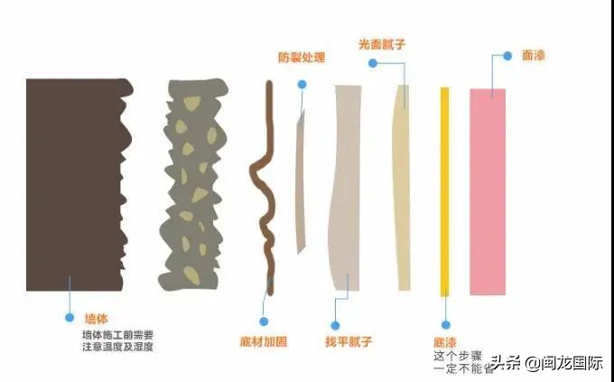 家里刷墙正确步骤是什么,墙刷好了怎么检查