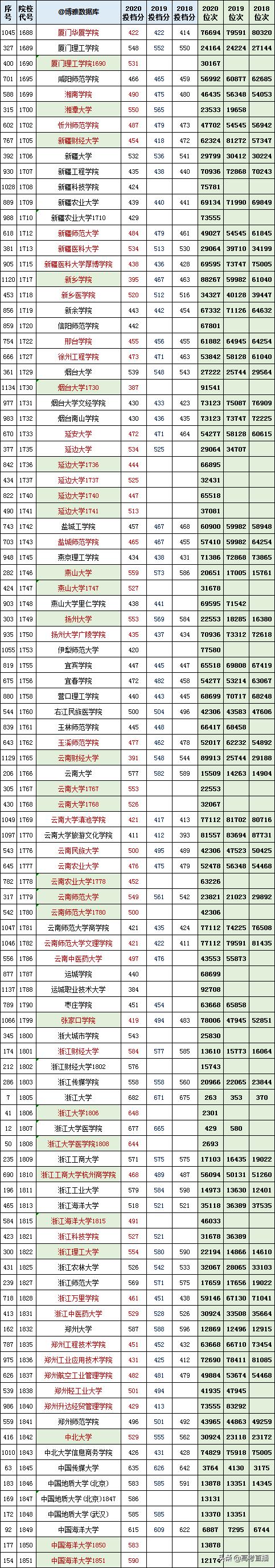 2020-2022年各高校投档分及位次表,各省投档线前十名大学