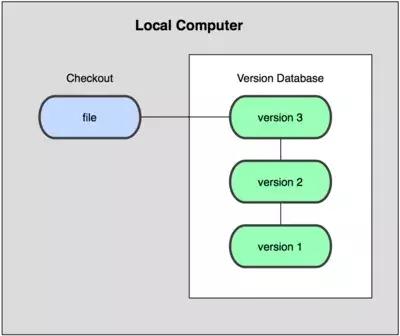 git和github有什么区别,git与github区别与简介