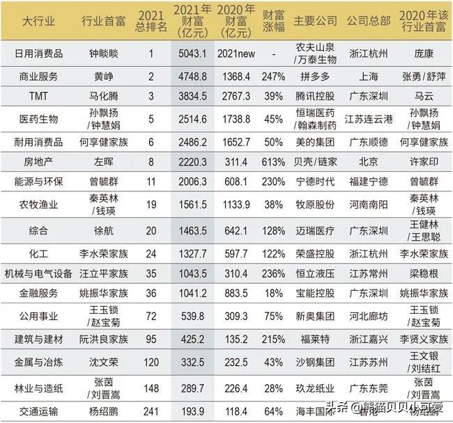 财富500富人榜2019,从胡润排行榜里的富人看赚钱方向