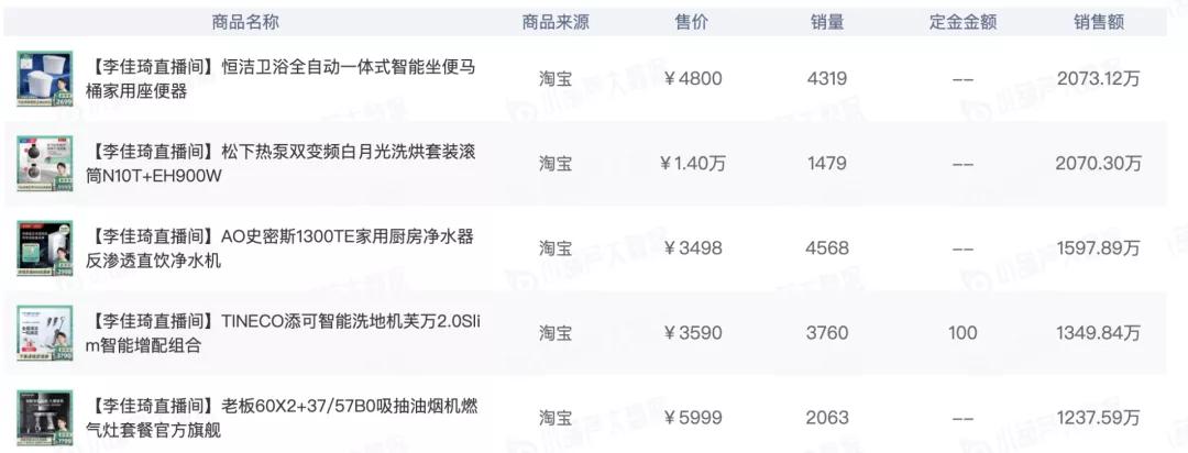 9月去水带货榜|薇娅、李佳琦带货62亿；辛选主播撑起快手半边天