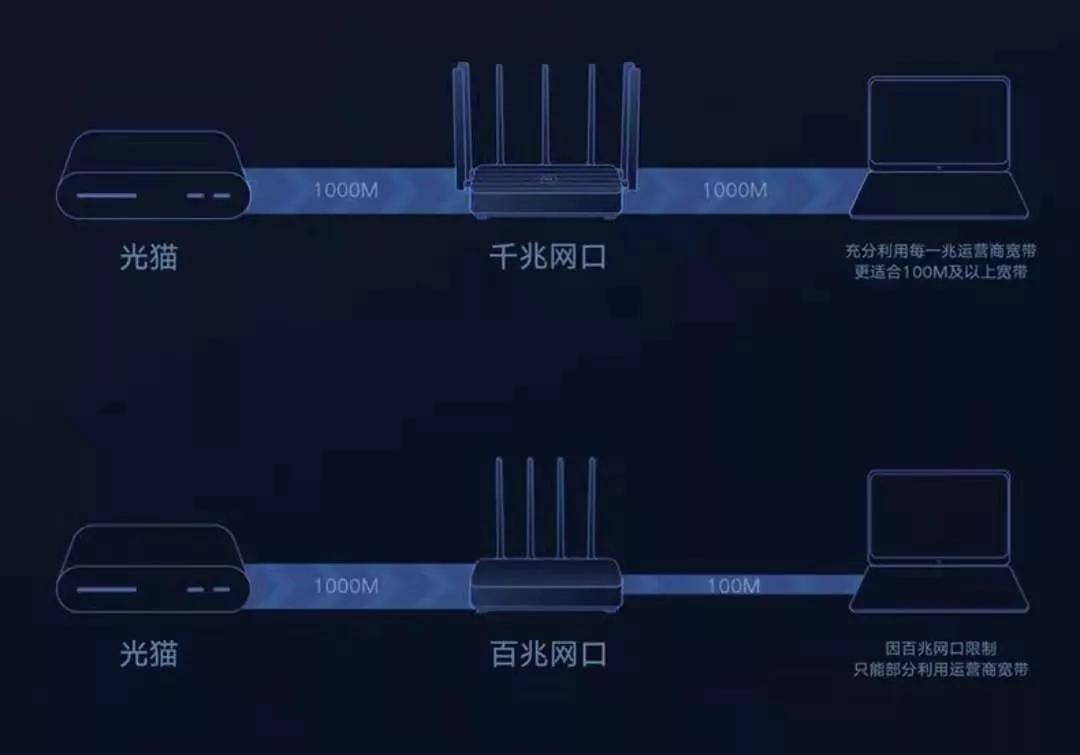 智商税警告!你家网速只用了10%,还被坑了几千块