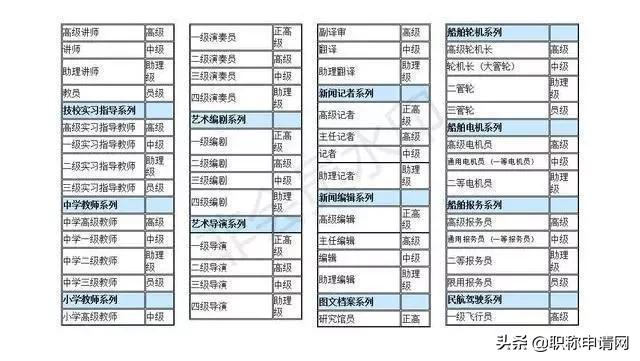 职称评审：专业技术职称系列、级别、名称一览表
