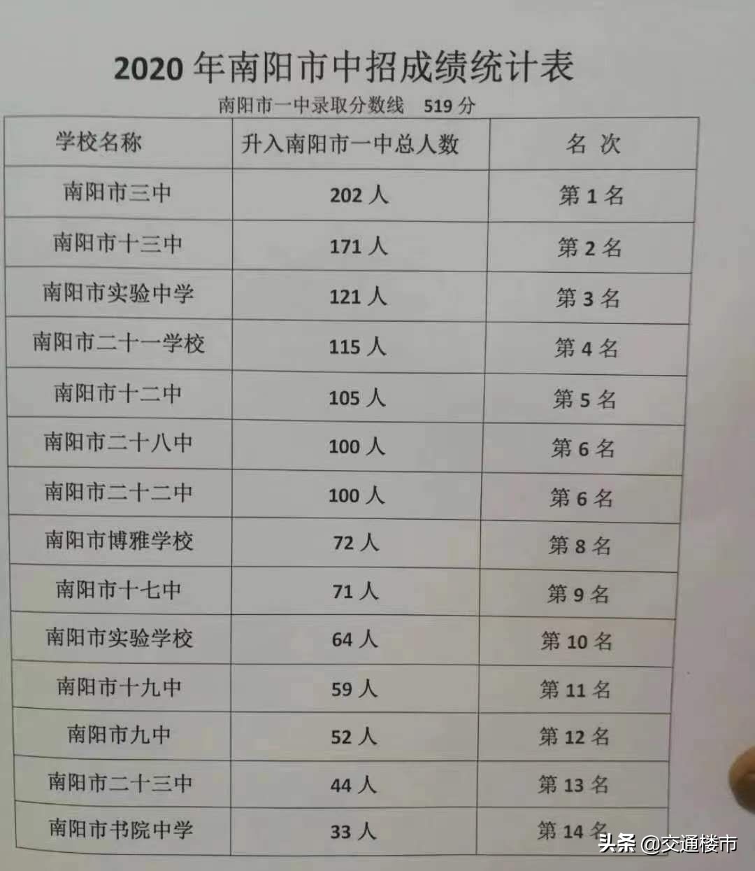 2020年南阳最好的初中排名榜,南阳市各个初中2020年升学排名