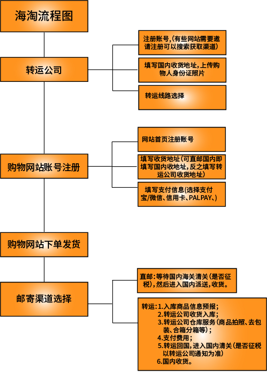 意大利亚马逊海淘攻略,海淘攻略美国购物推荐英文