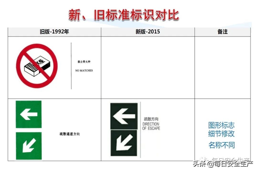 安全标志分类4个如何排序,安全标志分类有补充标志吗