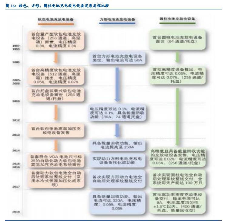 锂电设备行业发展前景,锂电设备板块2022趋势