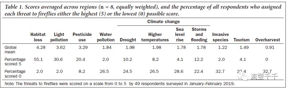 全球预警｜那些发光生命，正无声地在夜空中黯淡下来