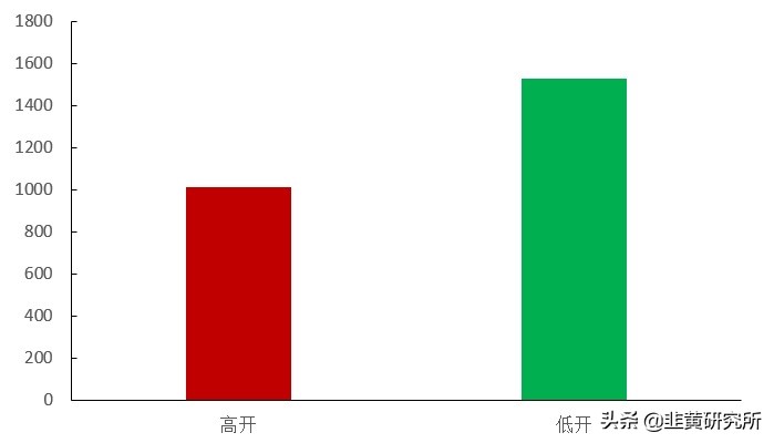 a股下午开市还有高开低开吗,a股霸气低开高走后市将何去何从