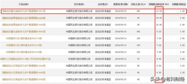 银行理财产品保本收益6%,最近哪个保本型理财产品收益高
