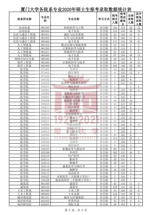 厦门大学2021考研各学院复试名单,厦门大学2024考研专业复试线