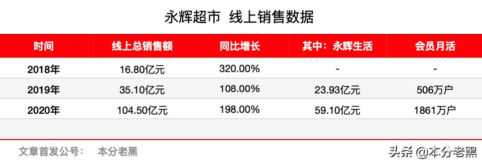 永辉超市未来发展价值,永辉超市整体发展现状