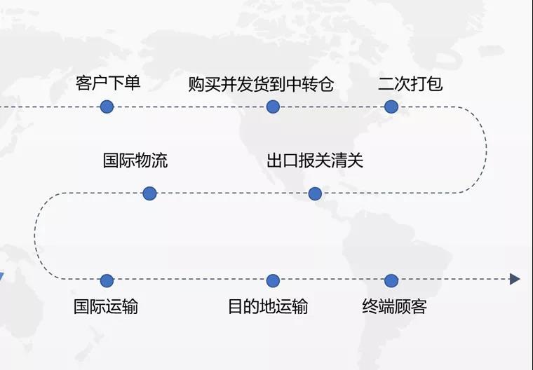 亚马逊FBM发货模式,亚马逊fbm怎么找货代发货