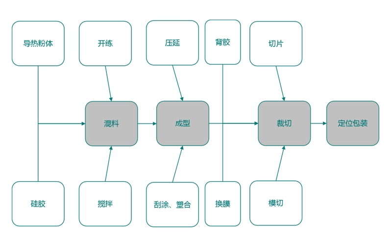 导热硅胶片怎么生产,导热硅胶片技术