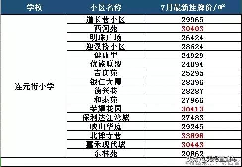 无锡热门学区房价格,无锡十大顶级学区房价