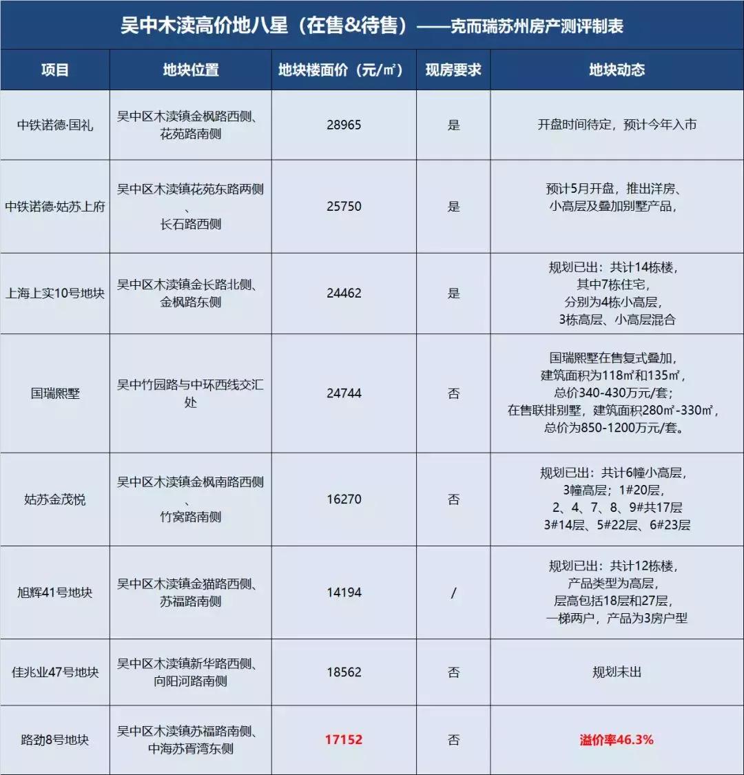 高价地云集的木渎,八星共举下走向何方?