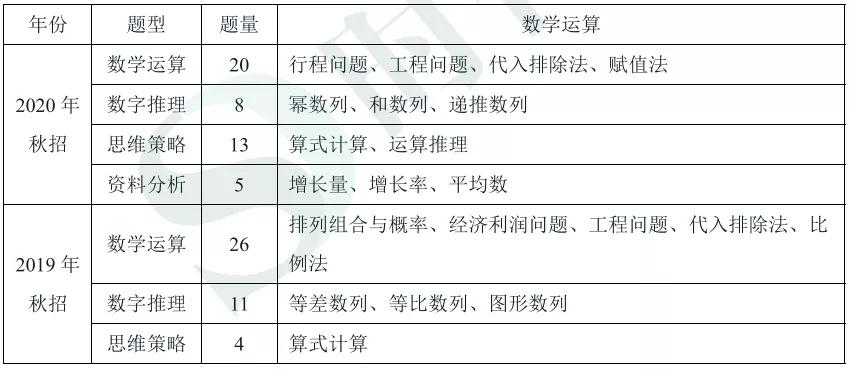 2022工商银行秋招考试真题,2021银行招聘考试题目