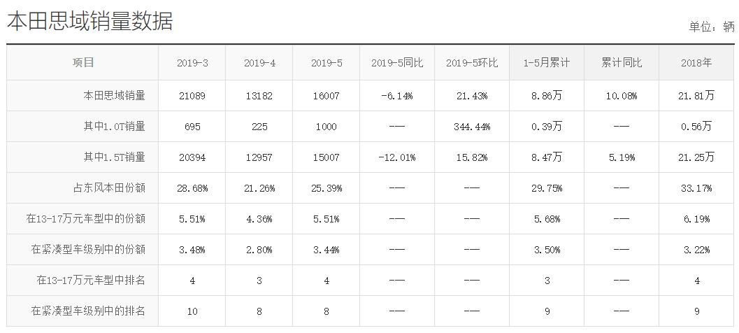 最近很火的神车加价,曾加价3万的车型