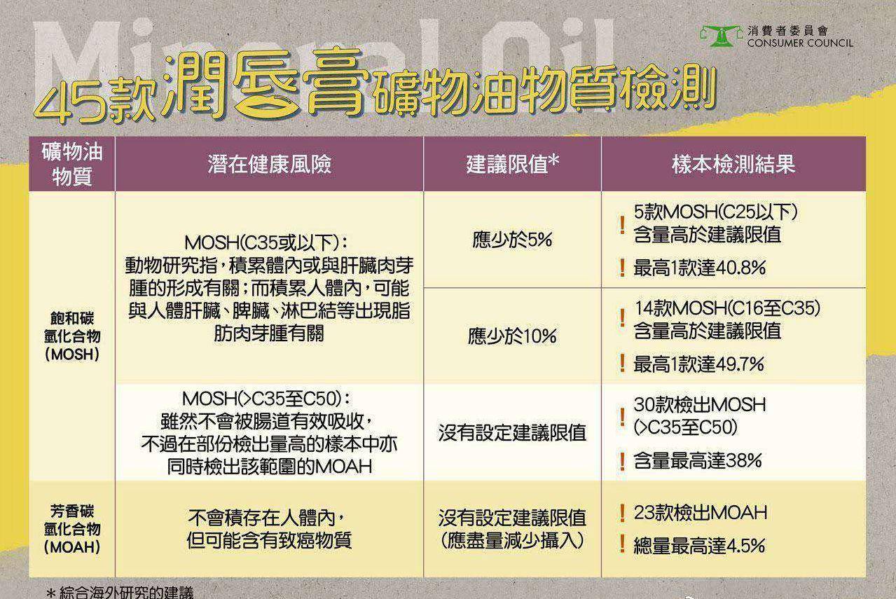 润唇一年吞四支唇膏,香港哪45款润唇膏致癌