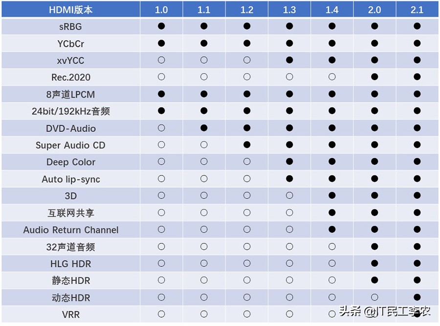 视频接口与视频线详解！