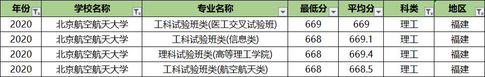 北京航空航天大学专业录取分排名：王牌专业反而垫底？没想到