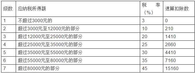 2023税率表大全,23年18个税种税率一览表查询
