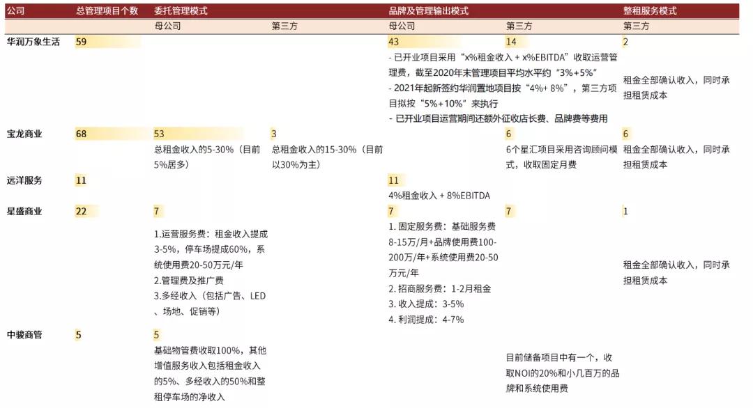 商管企业商业模式,商管公司商业模式